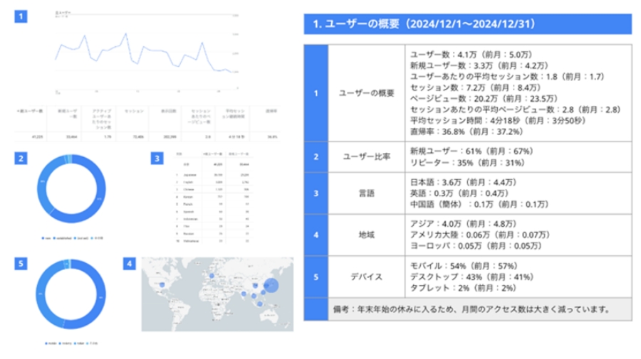 事例１：国立大学公式サイト（月次レポート）