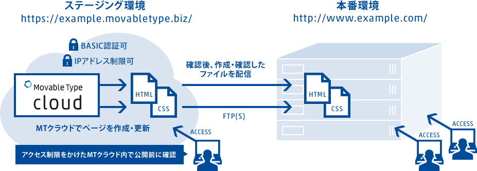 Movable Typeのサーバー配信機能